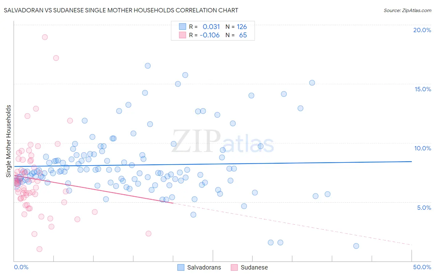 Salvadoran vs Sudanese Single Mother Households