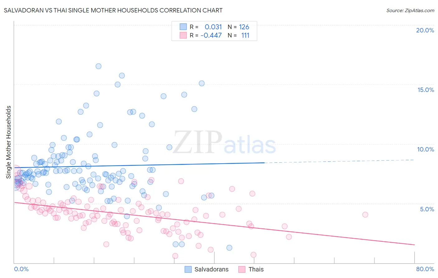 Salvadoran vs Thai Single Mother Households