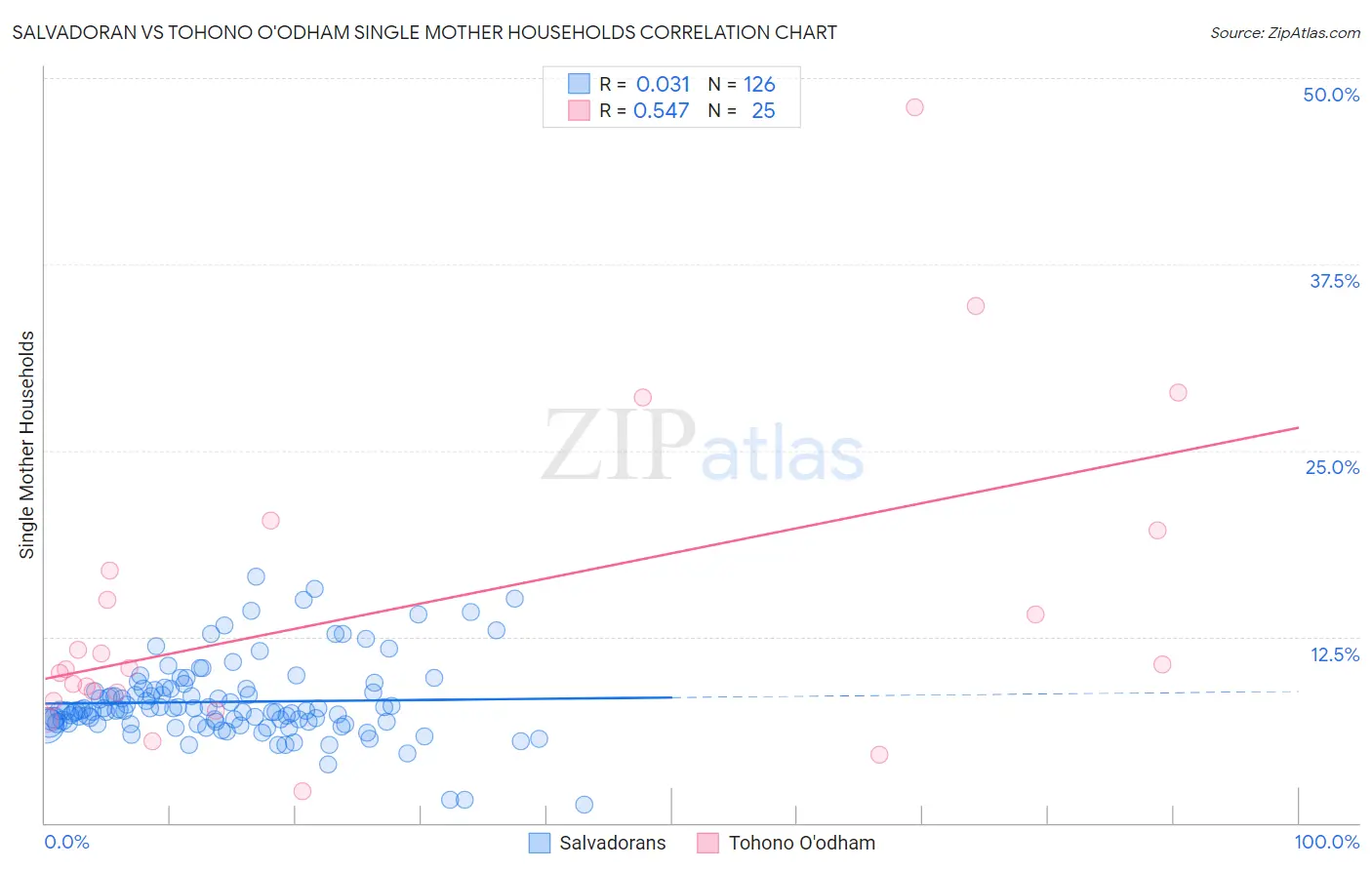 Salvadoran vs Tohono O'odham Single Mother Households