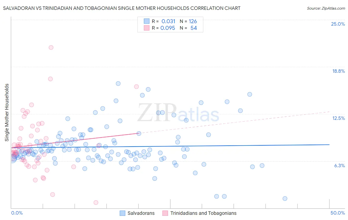 Salvadoran vs Trinidadian and Tobagonian Single Mother Households