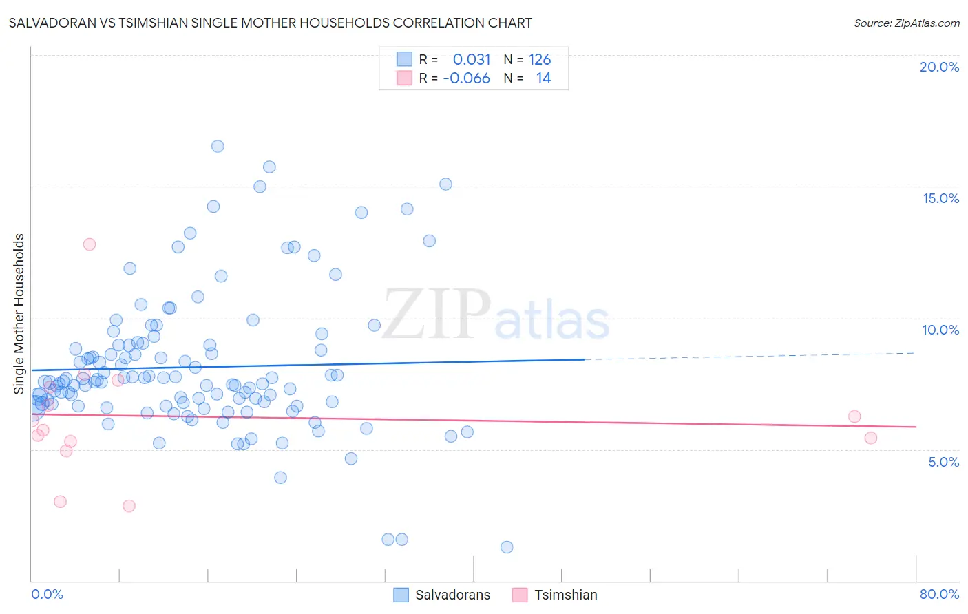 Salvadoran vs Tsimshian Single Mother Households