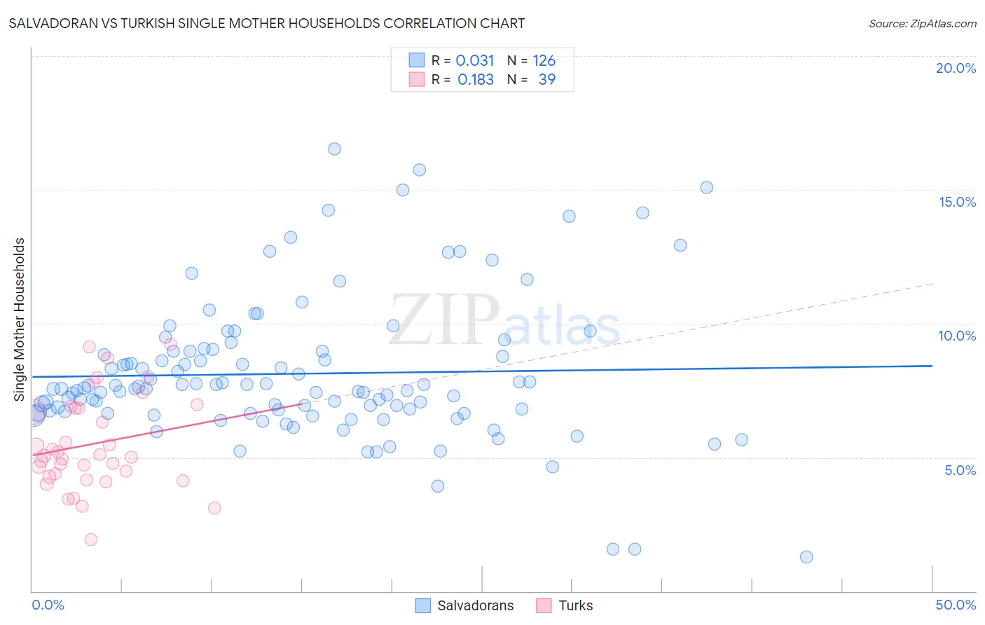 Salvadoran vs Turkish Single Mother Households