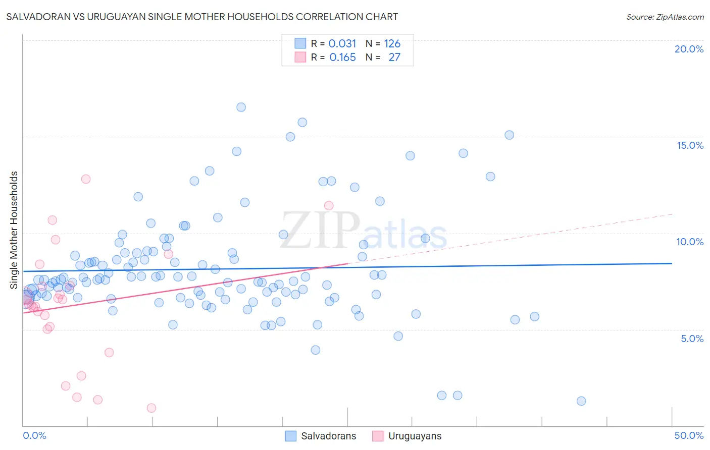 Salvadoran vs Uruguayan Single Mother Households