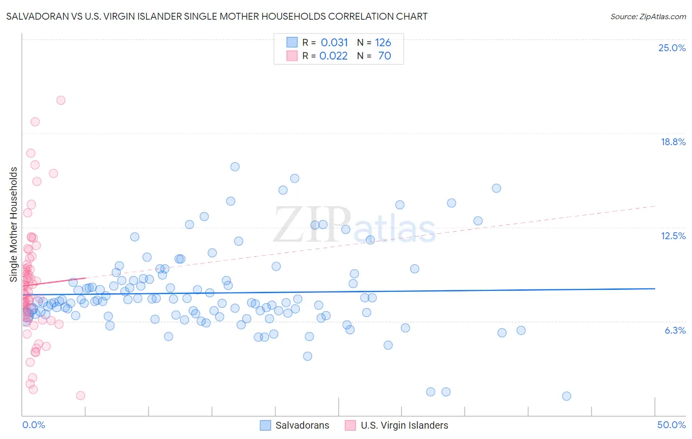 Salvadoran vs U.S. Virgin Islander Single Mother Households