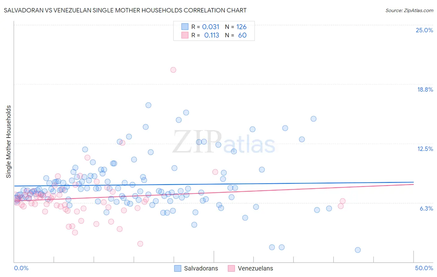 Salvadoran vs Venezuelan Single Mother Households