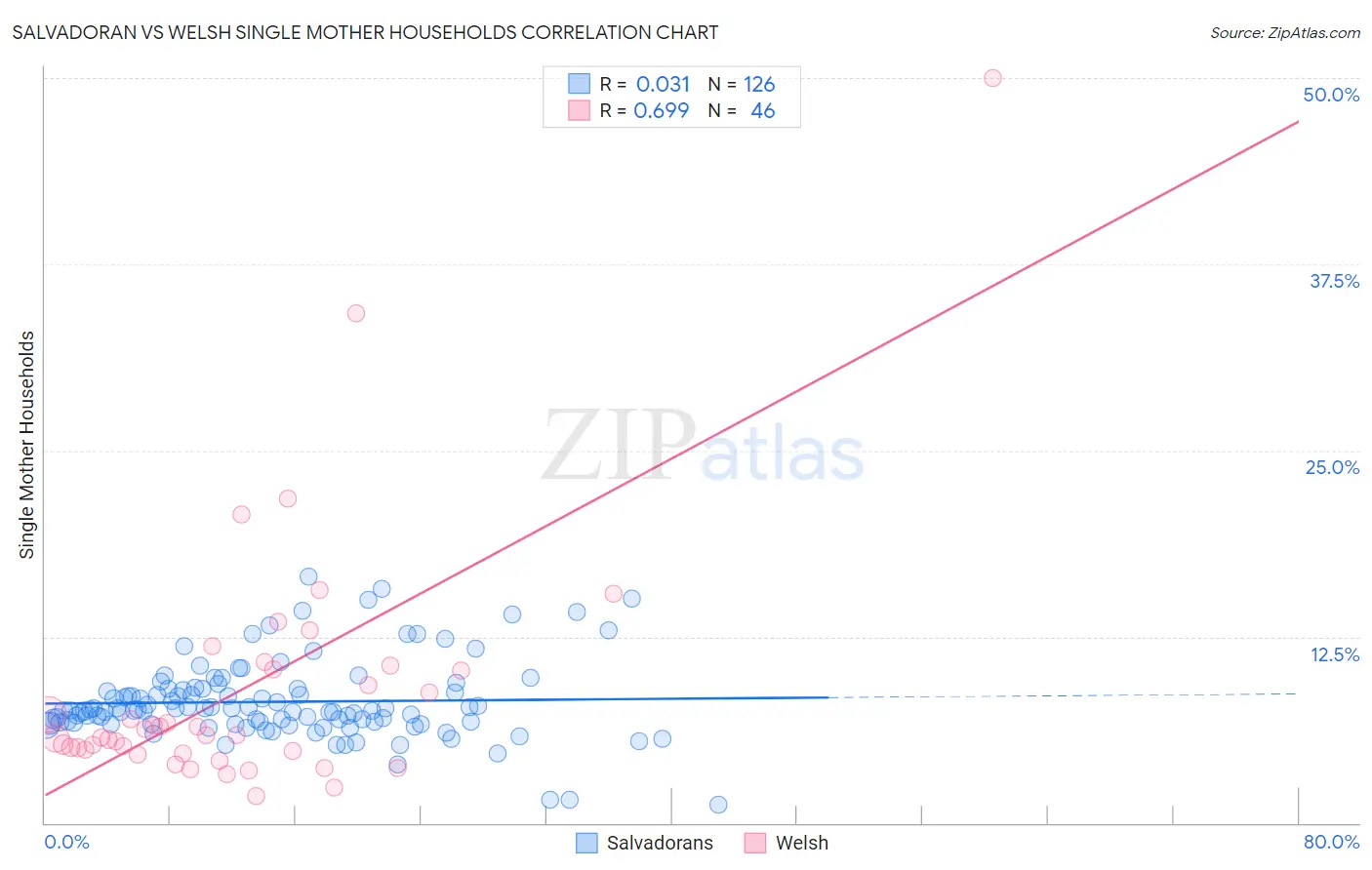 Salvadoran vs Welsh Single Mother Households