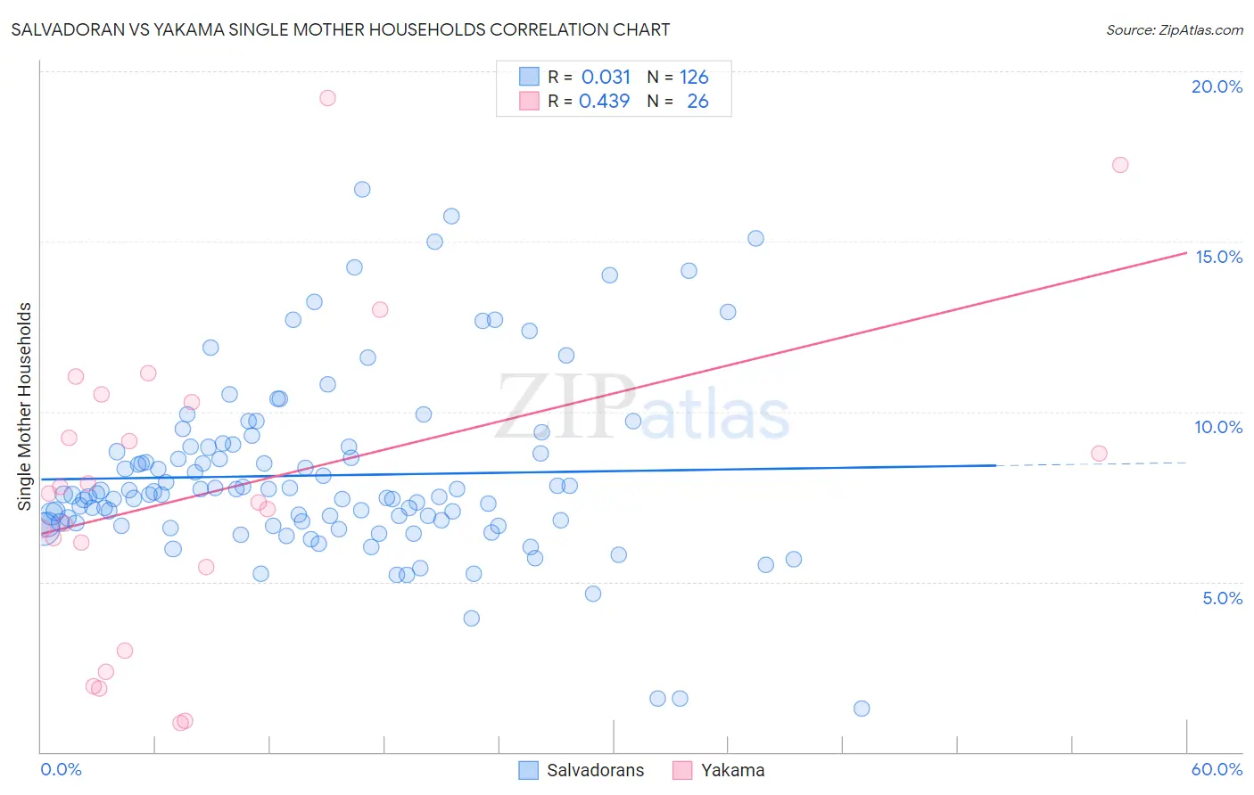 Salvadoran vs Yakama Single Mother Households