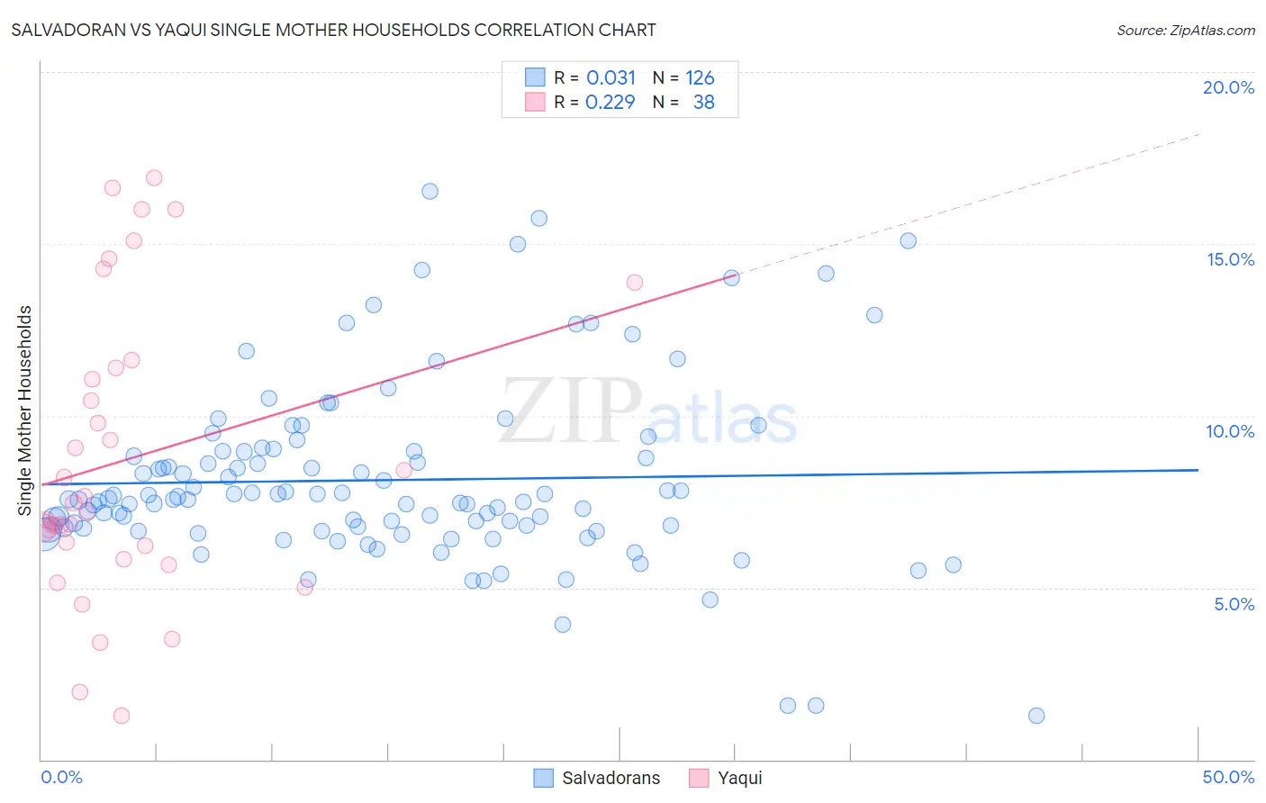 Salvadoran vs Yaqui Single Mother Households