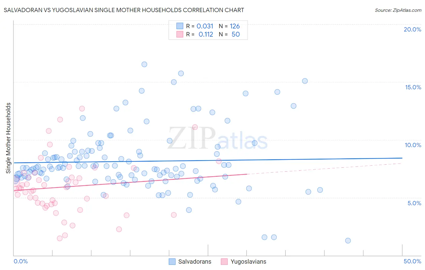 Salvadoran vs Yugoslavian Single Mother Households