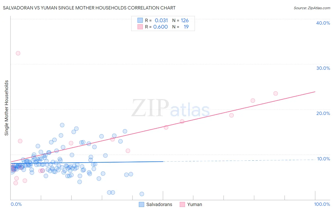 Salvadoran vs Yuman Single Mother Households