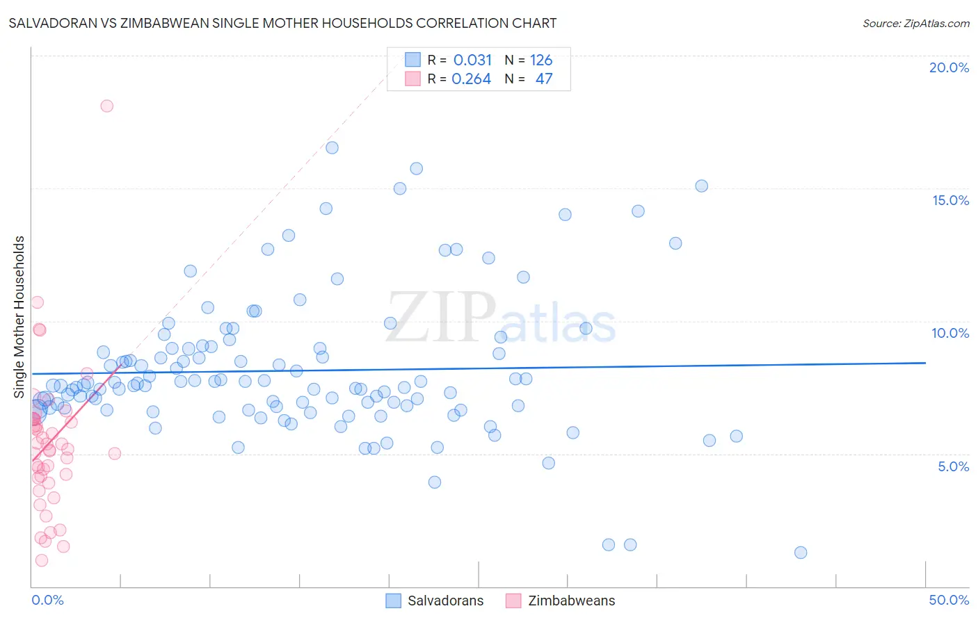 Salvadoran vs Zimbabwean Single Mother Households