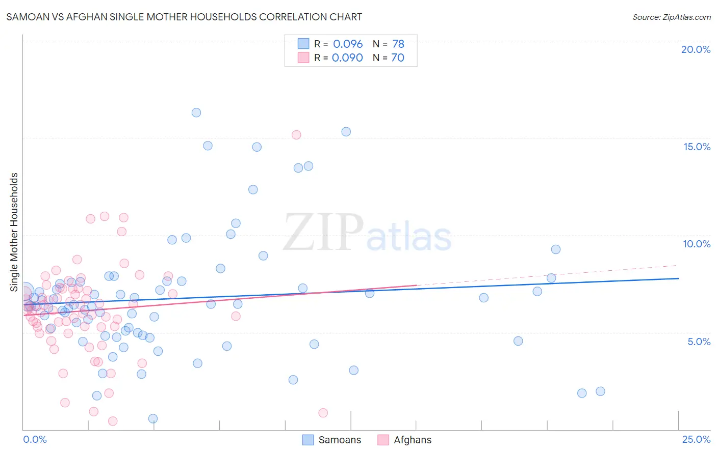 Samoan vs Afghan Single Mother Households