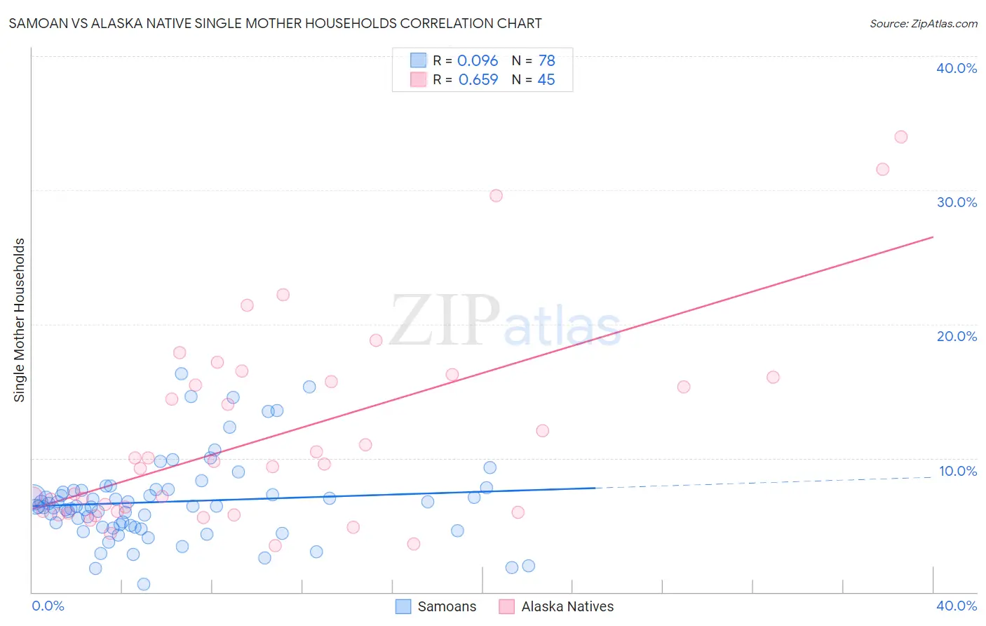 Samoan vs Alaska Native Single Mother Households