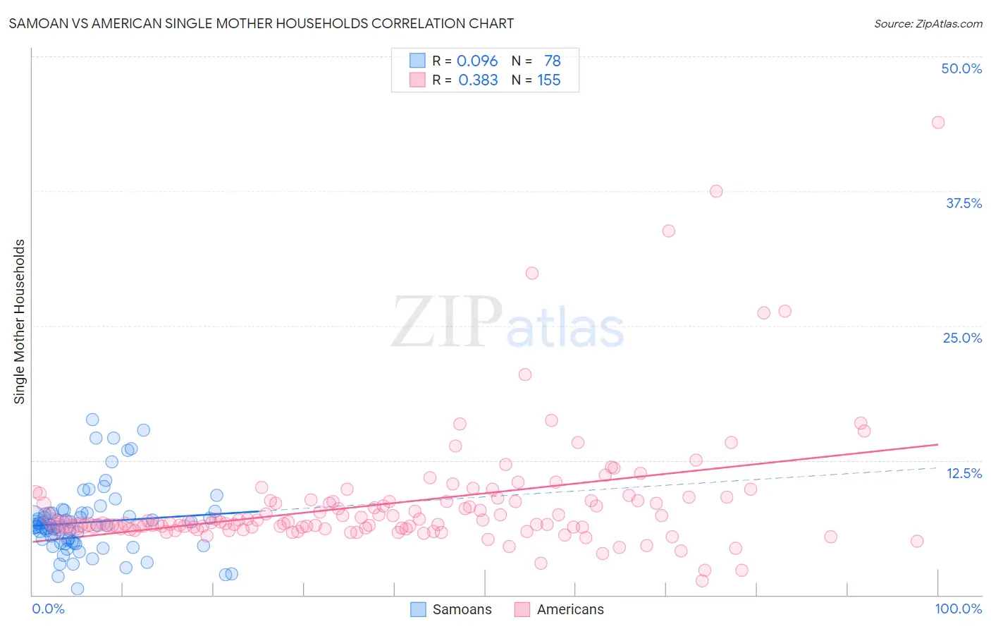 Samoan vs American Single Mother Households