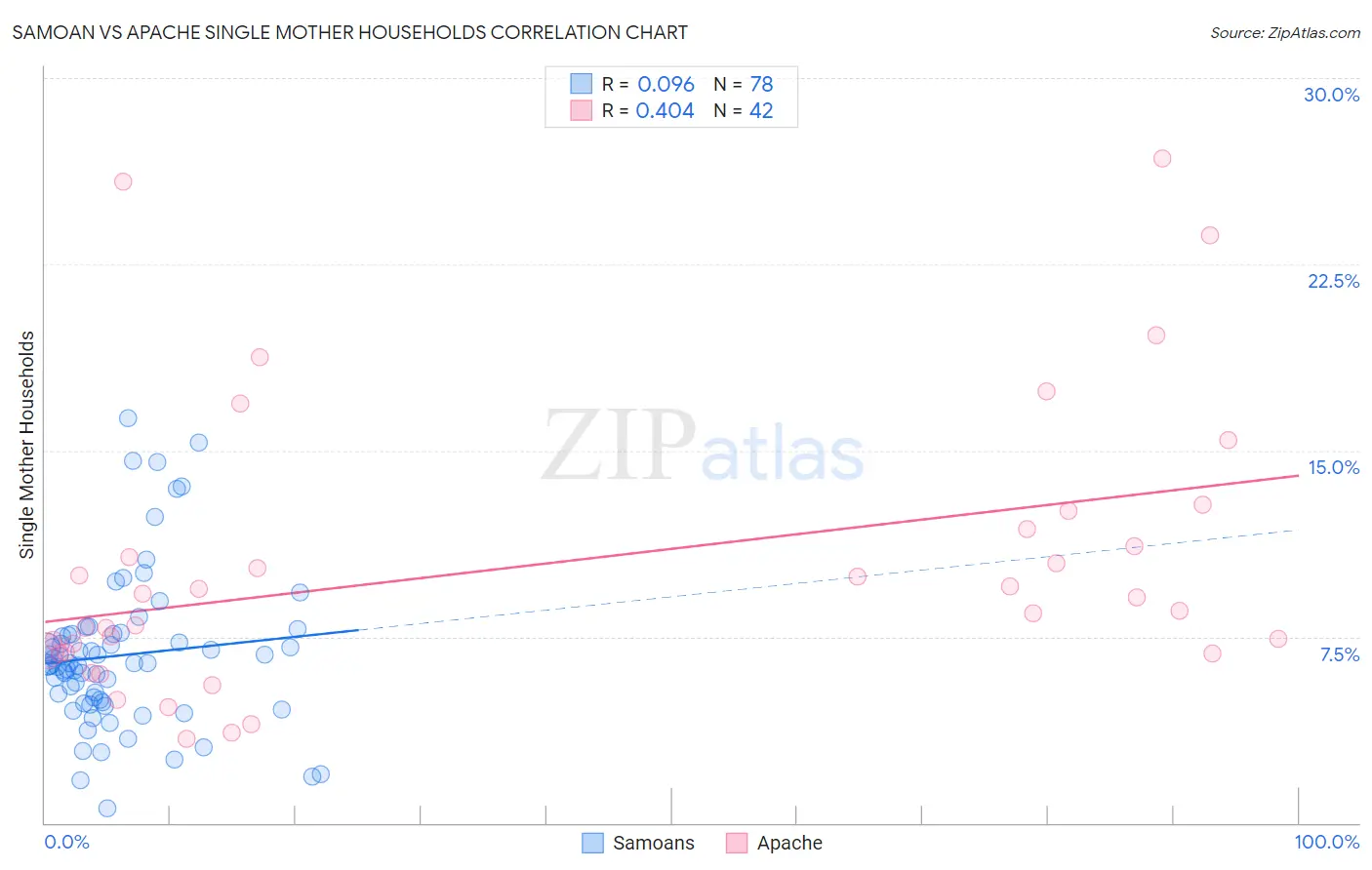 Samoan vs Apache Single Mother Households