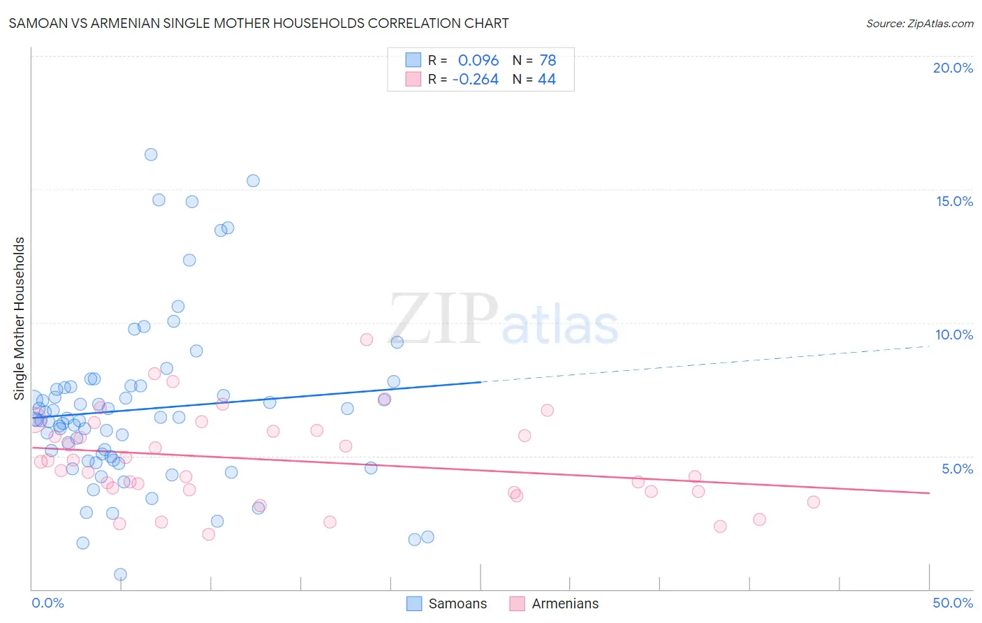 Samoan vs Armenian Single Mother Households