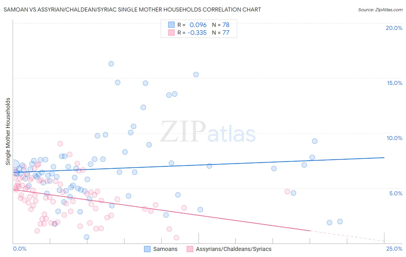 Samoan vs Assyrian/Chaldean/Syriac Single Mother Households