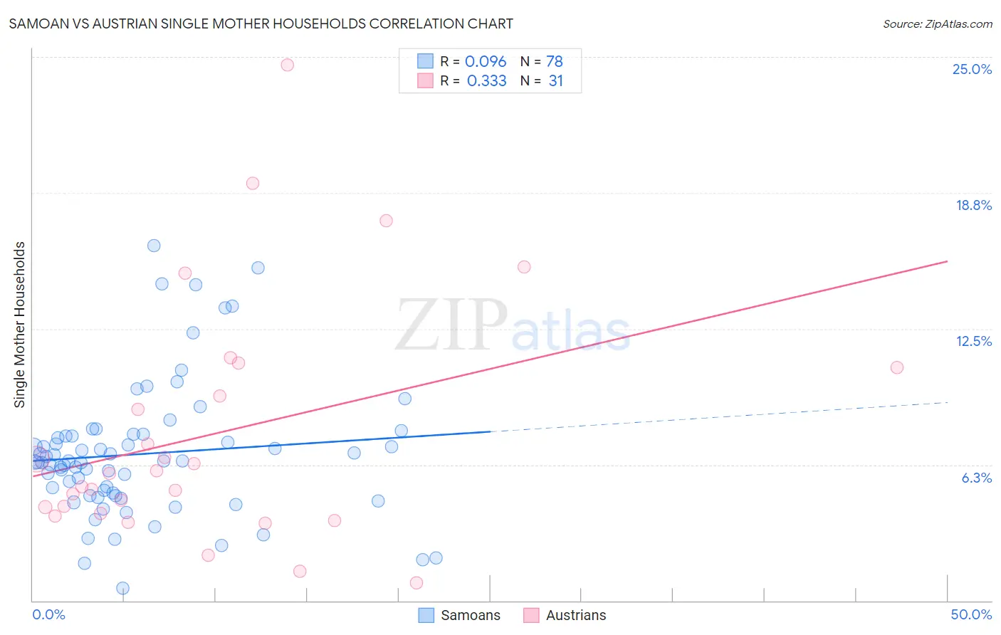 Samoan vs Austrian Single Mother Households