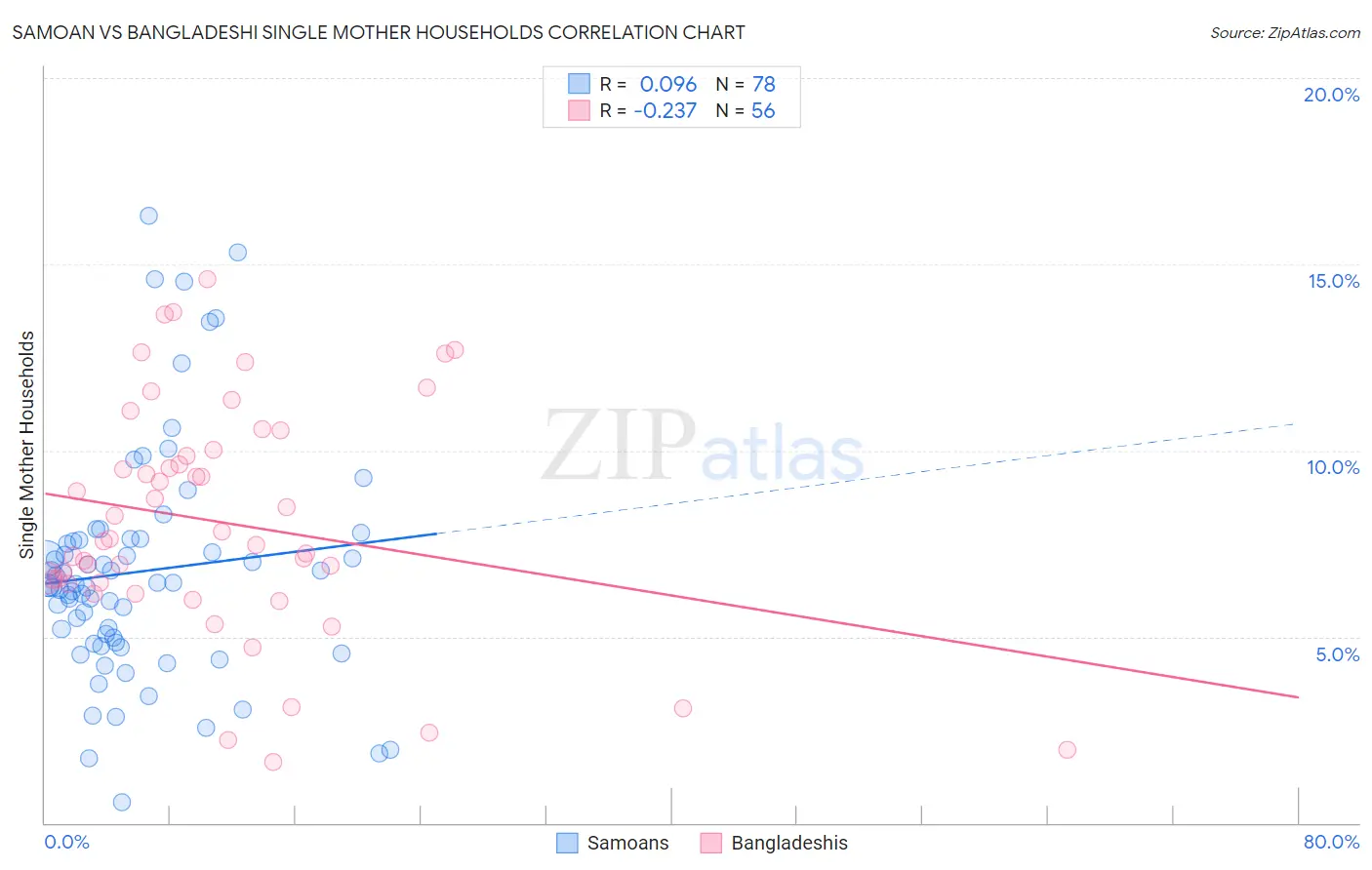 Samoan vs Bangladeshi Single Mother Households