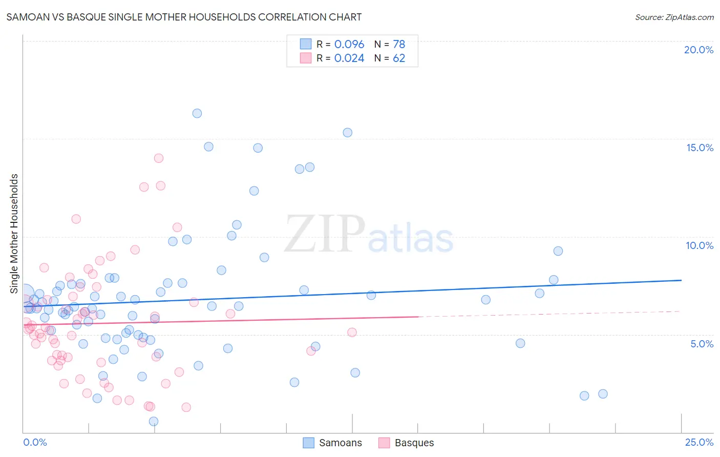 Samoan vs Basque Single Mother Households