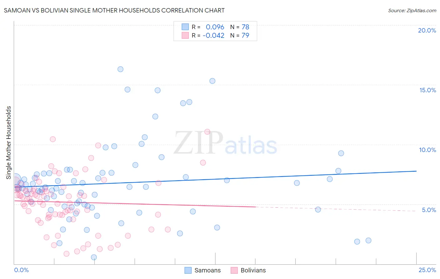 Samoan vs Bolivian Single Mother Households