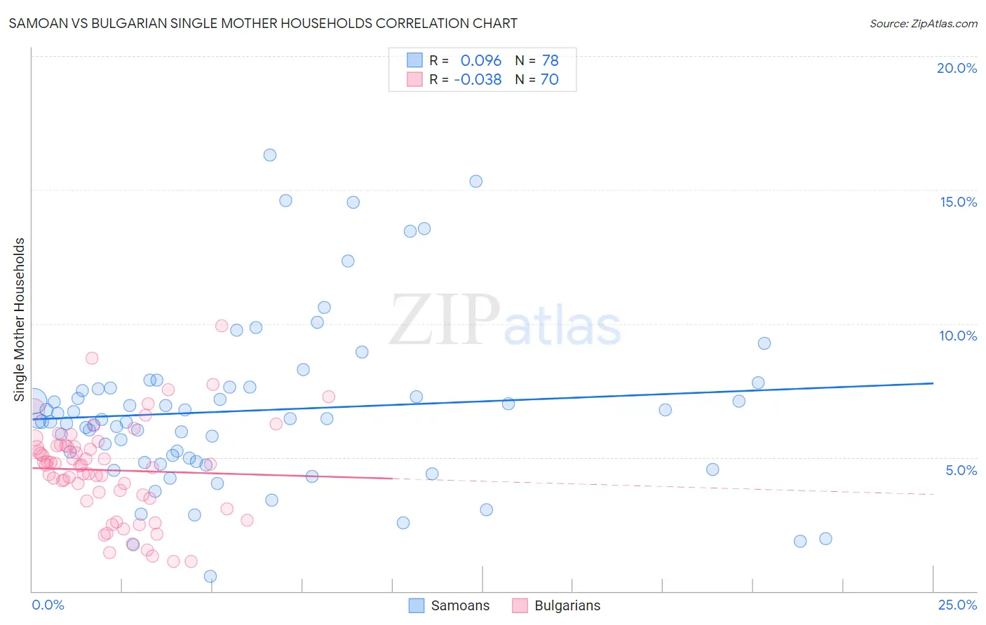 Samoan vs Bulgarian Single Mother Households