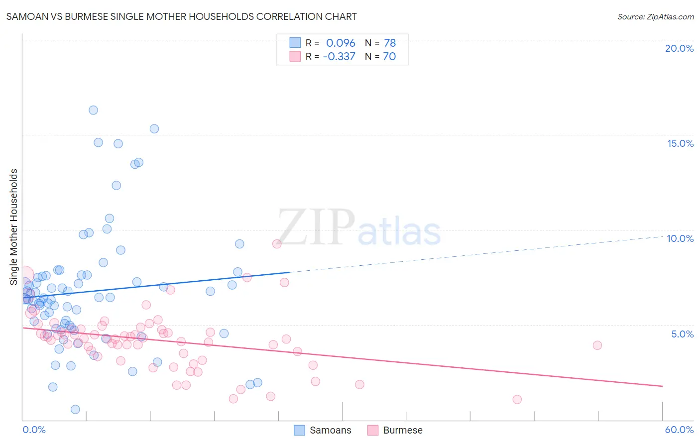 Samoan vs Burmese Single Mother Households