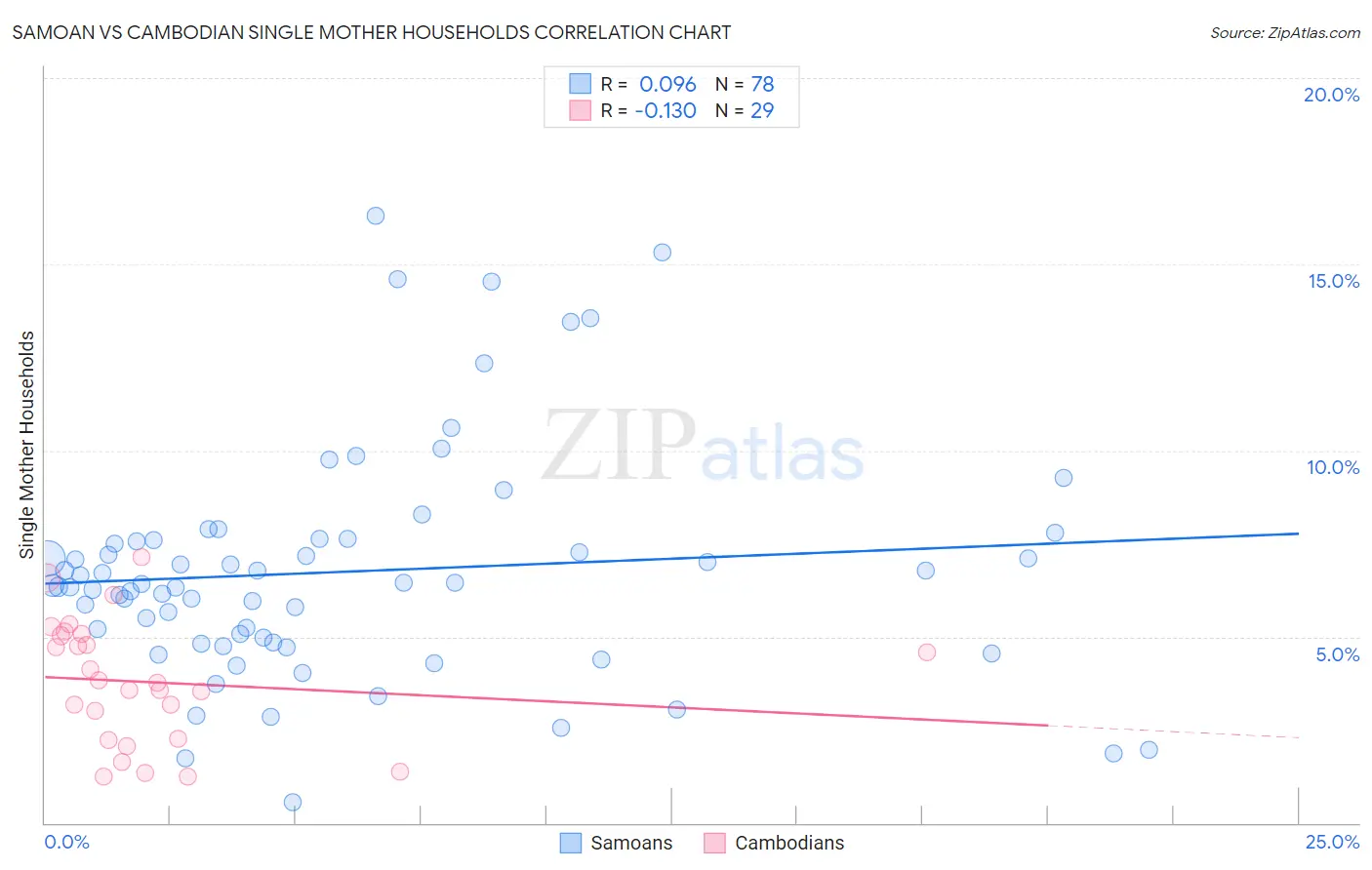 Samoan vs Cambodian Single Mother Households
