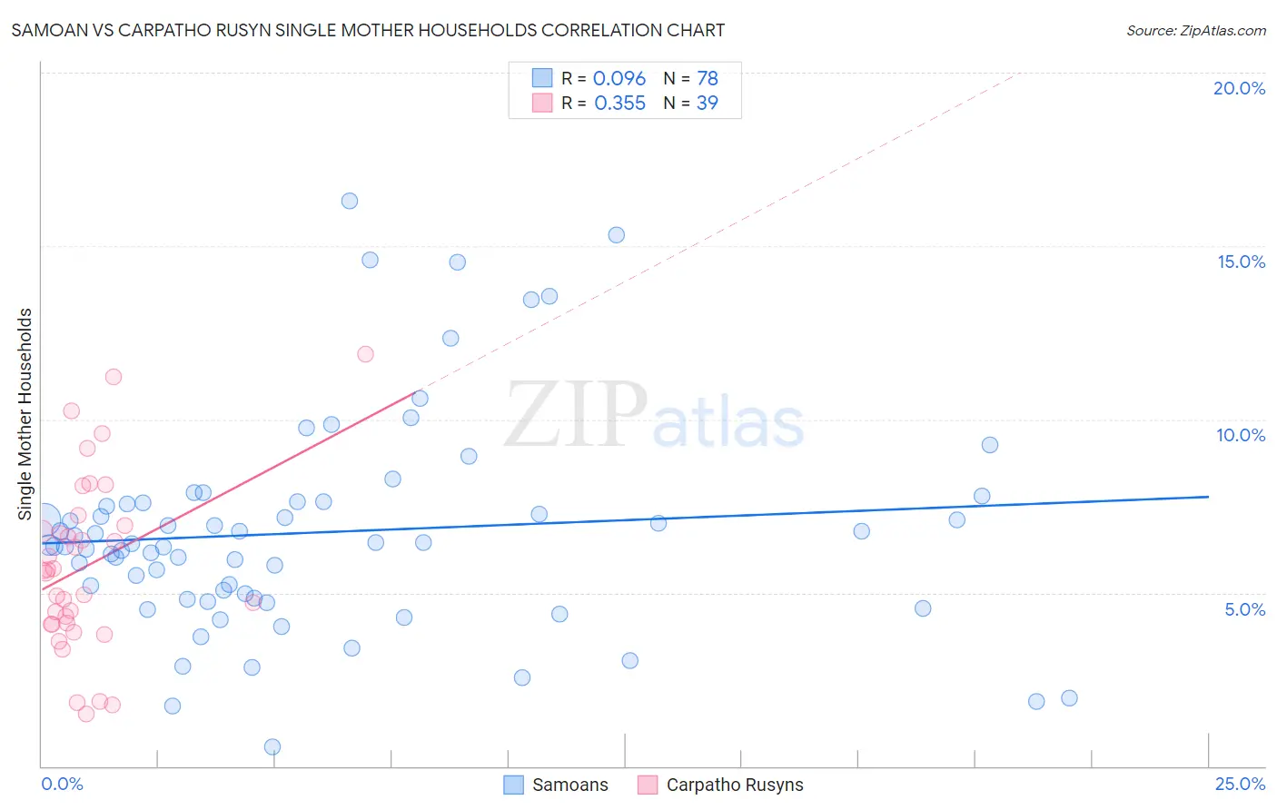 Samoan vs Carpatho Rusyn Single Mother Households
