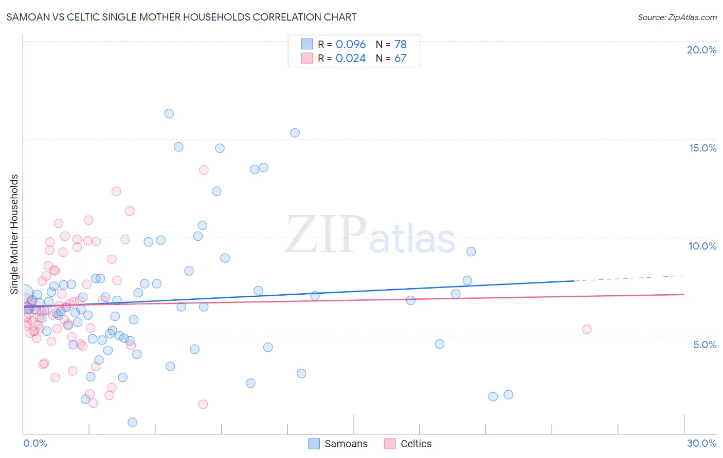 Samoan vs Celtic Single Mother Households