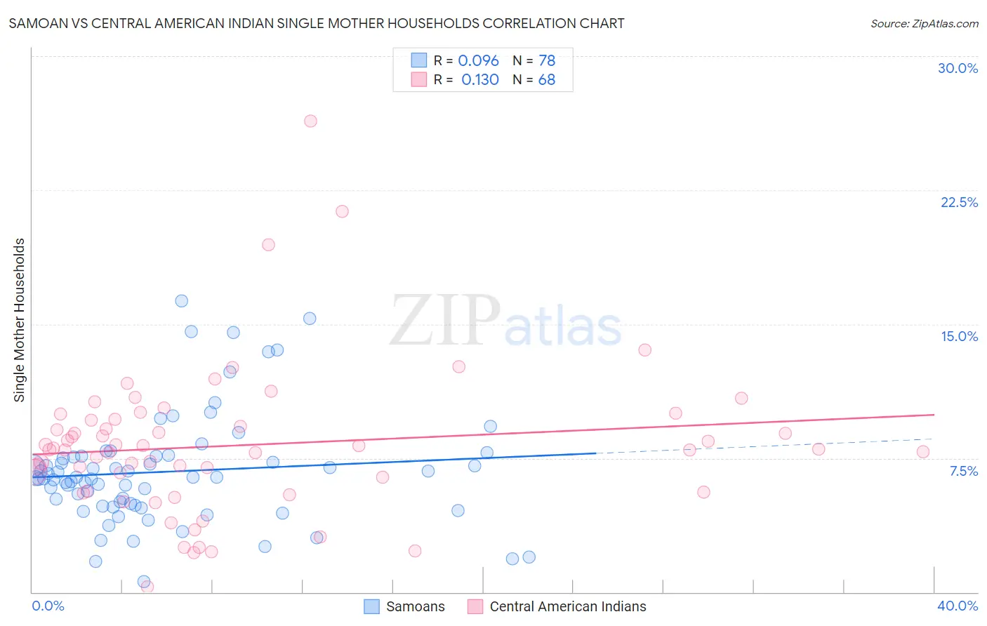 Samoan vs Central American Indian Single Mother Households