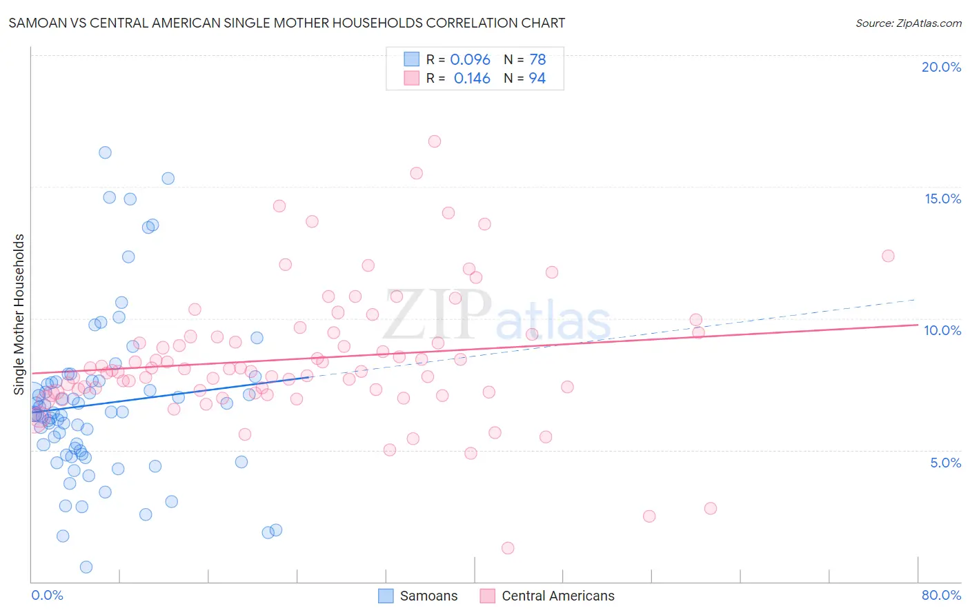 Samoan vs Central American Single Mother Households