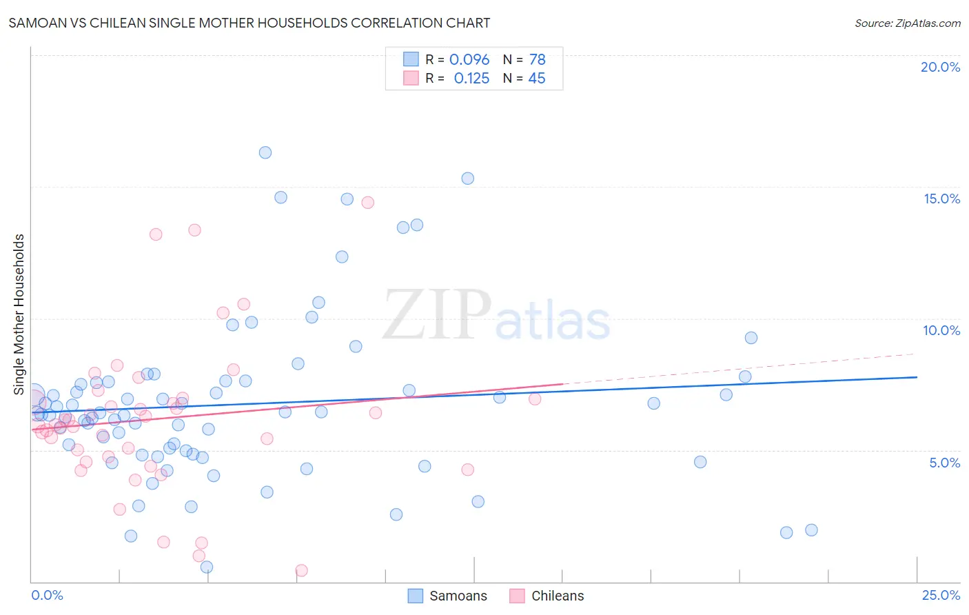 Samoan vs Chilean Single Mother Households