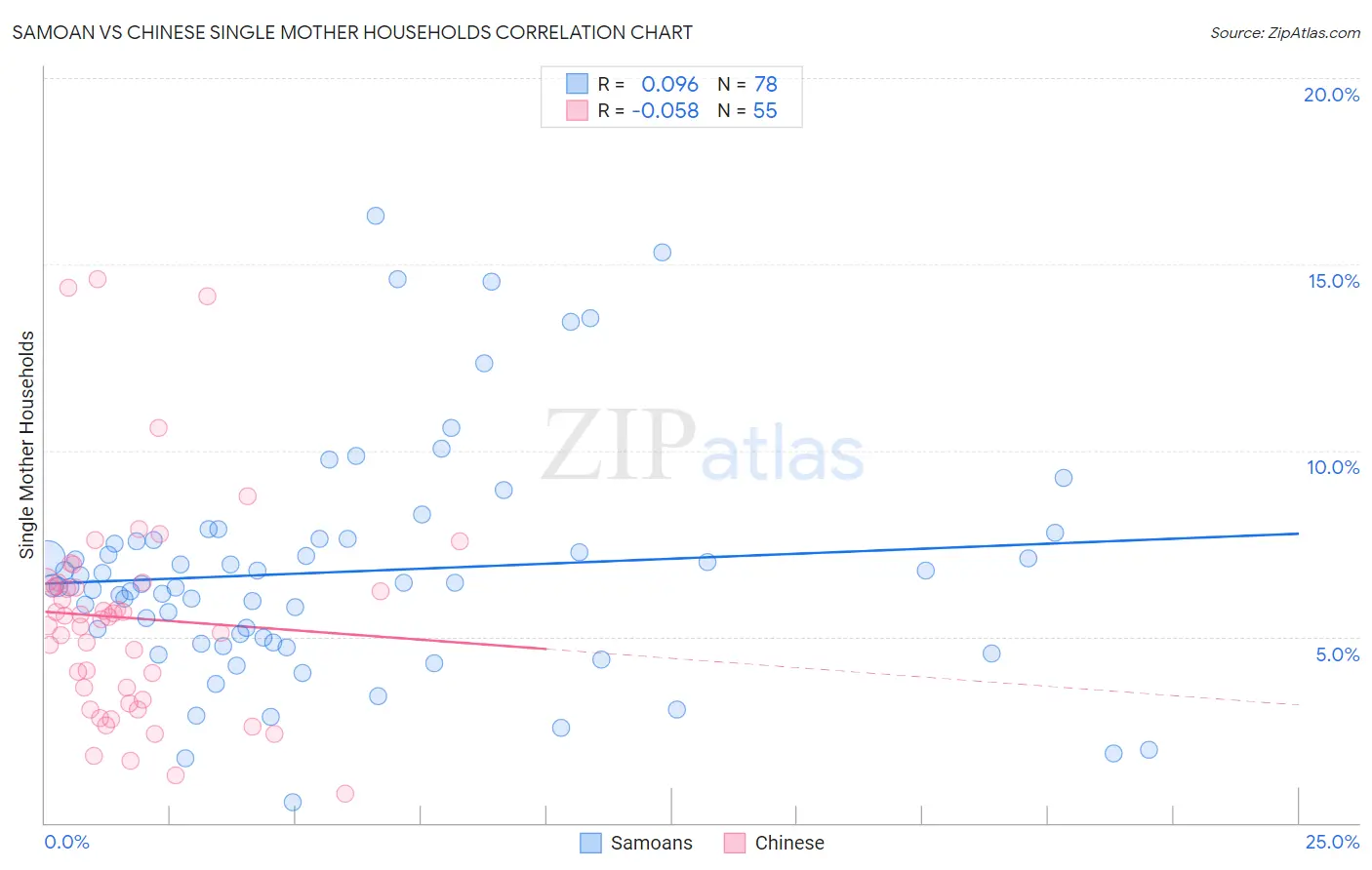 Samoan vs Chinese Single Mother Households