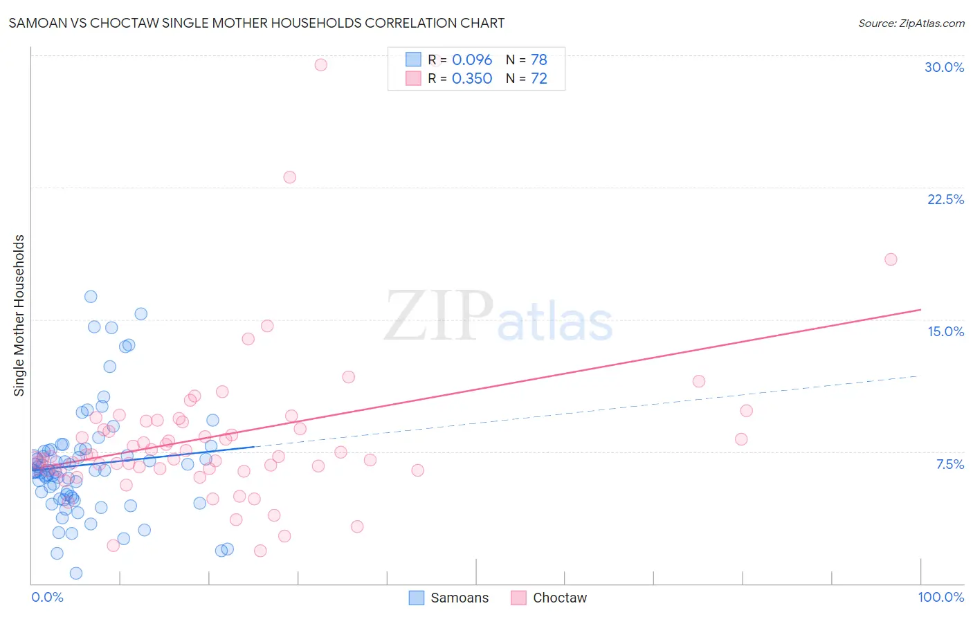 Samoan vs Choctaw Single Mother Households
