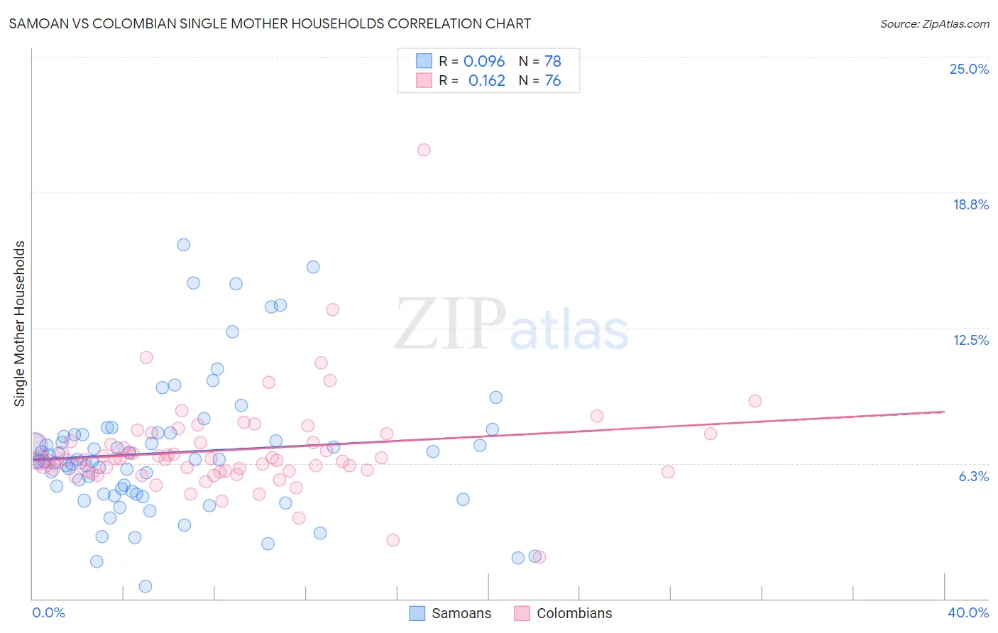 Samoan vs Colombian Single Mother Households