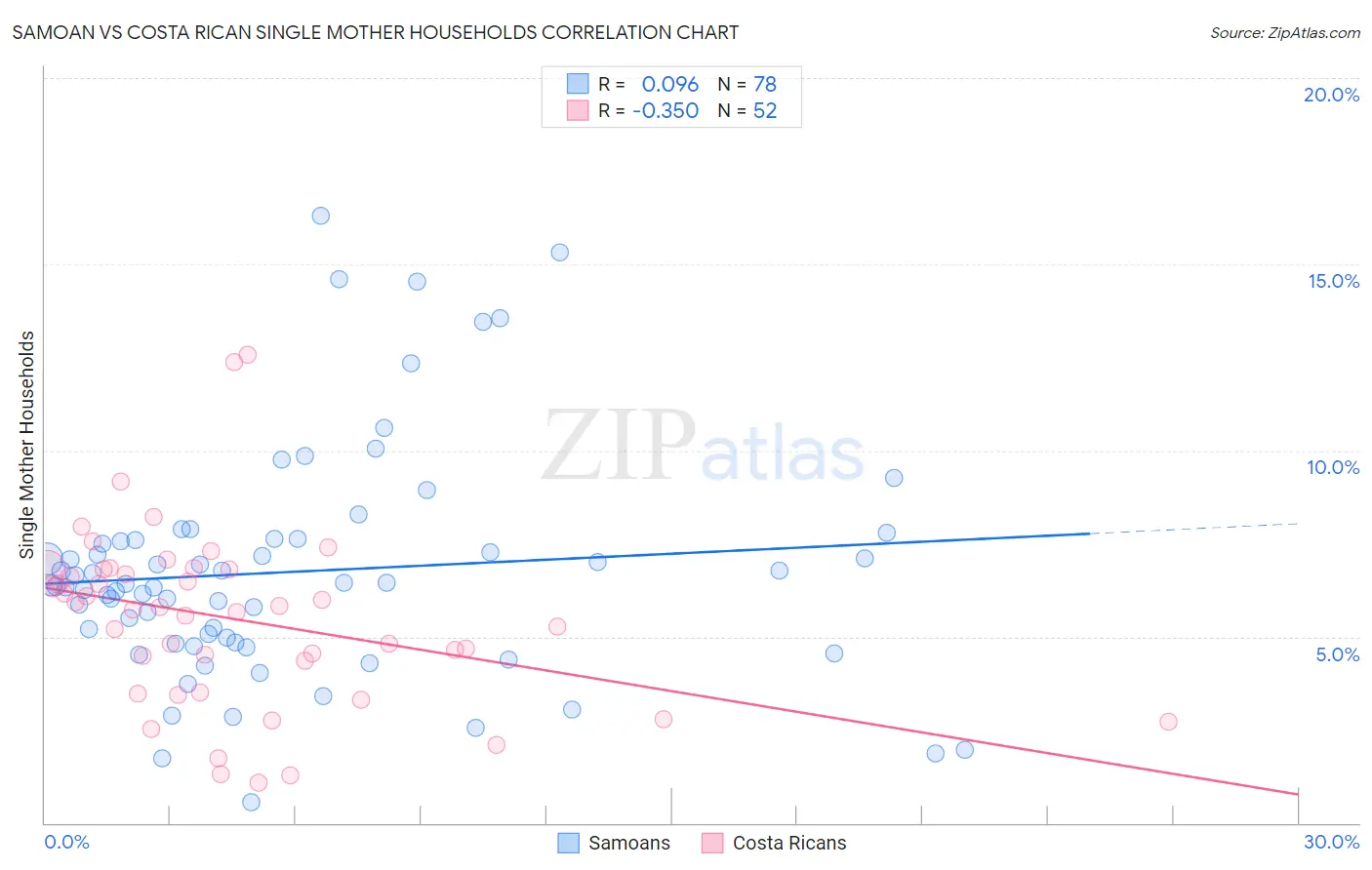 Samoan vs Costa Rican Single Mother Households