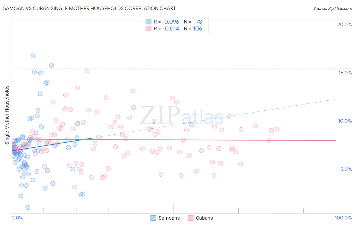 Samoan vs Cuban Single Mother Households