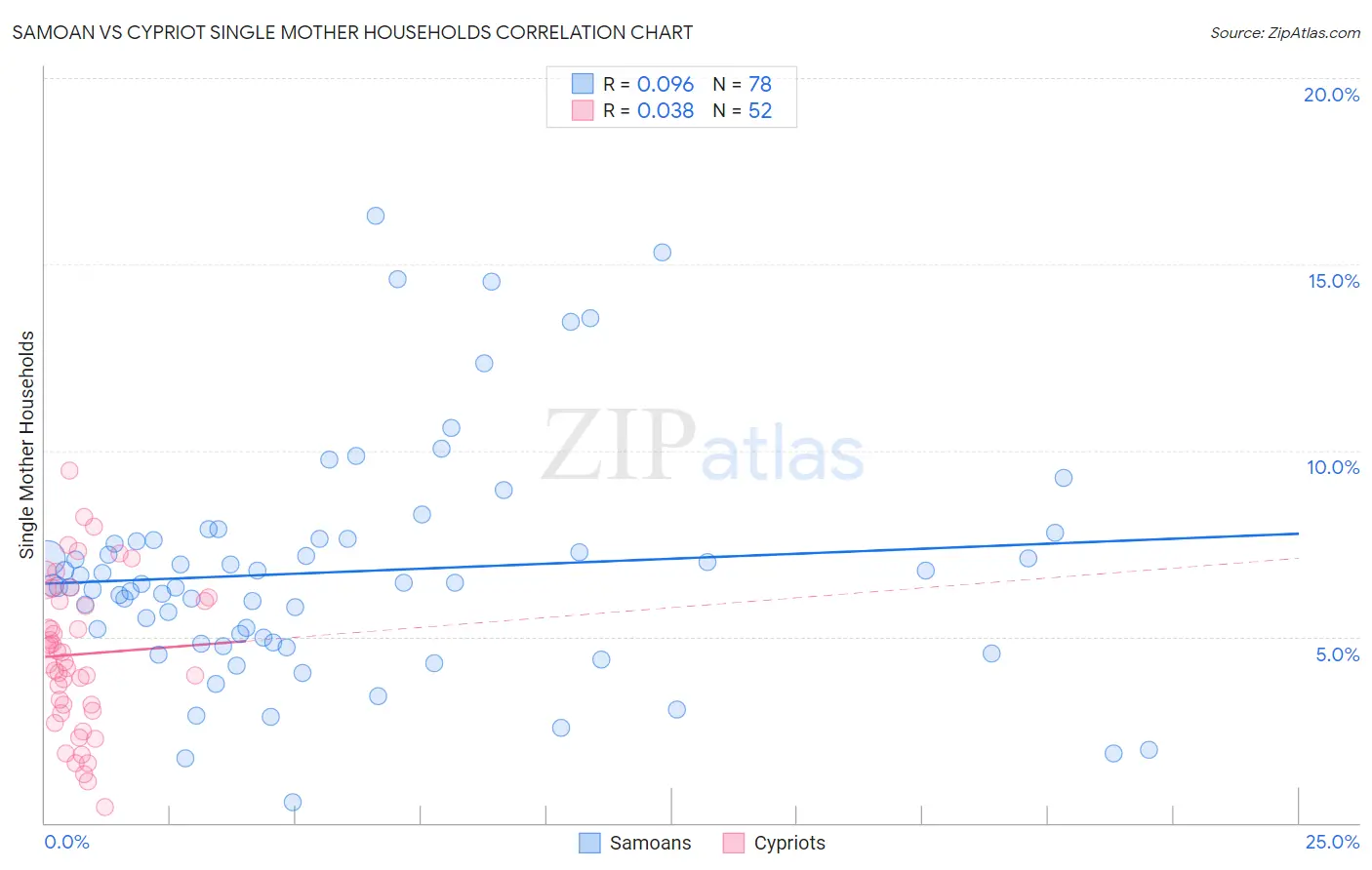 Samoan vs Cypriot Single Mother Households