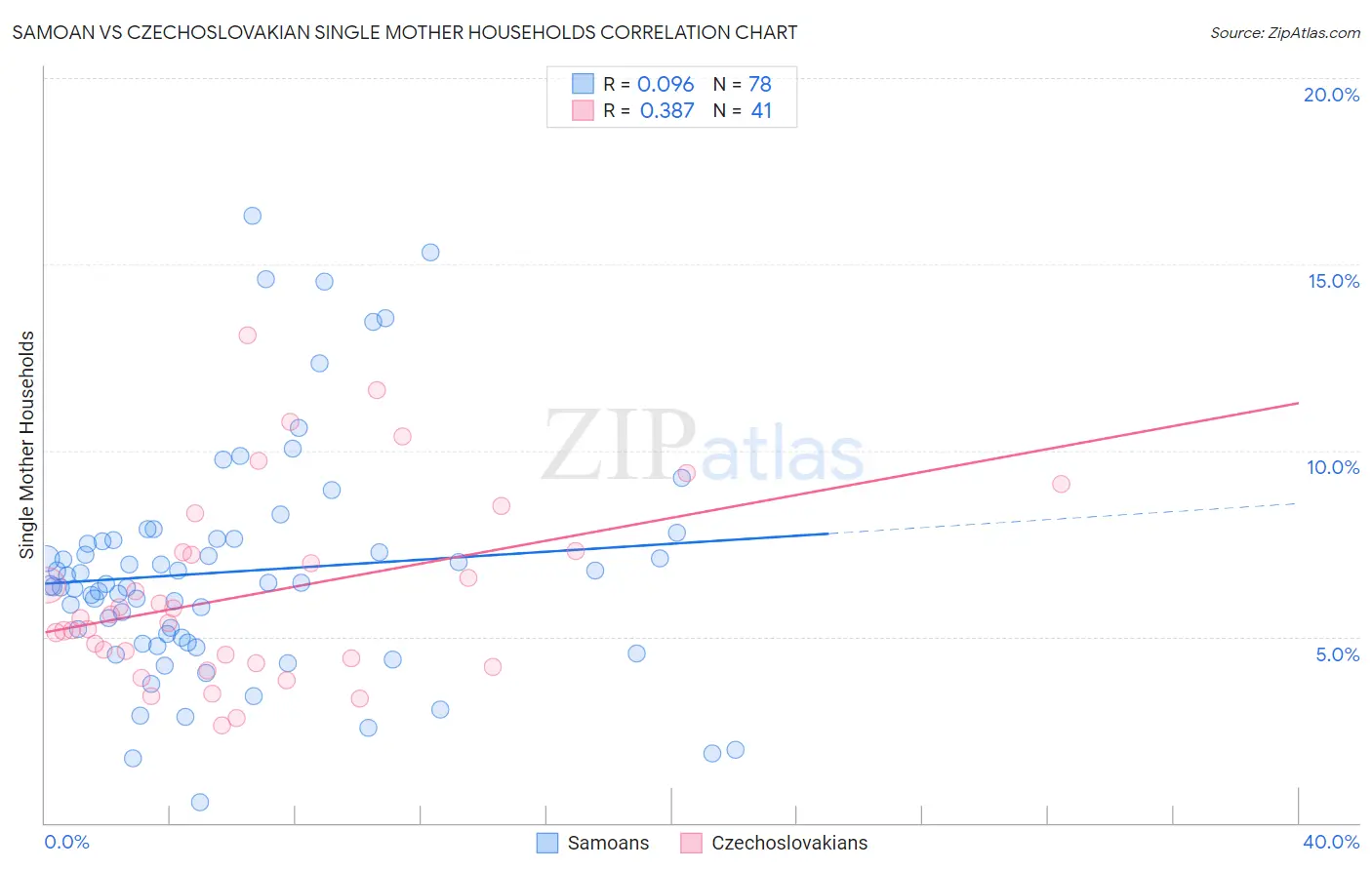 Samoan vs Czechoslovakian Single Mother Households