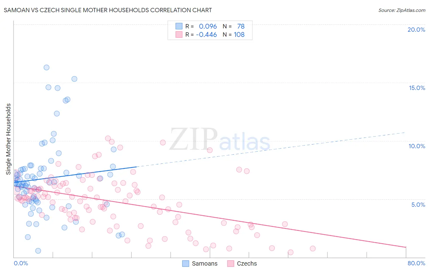 Samoan vs Czech Single Mother Households