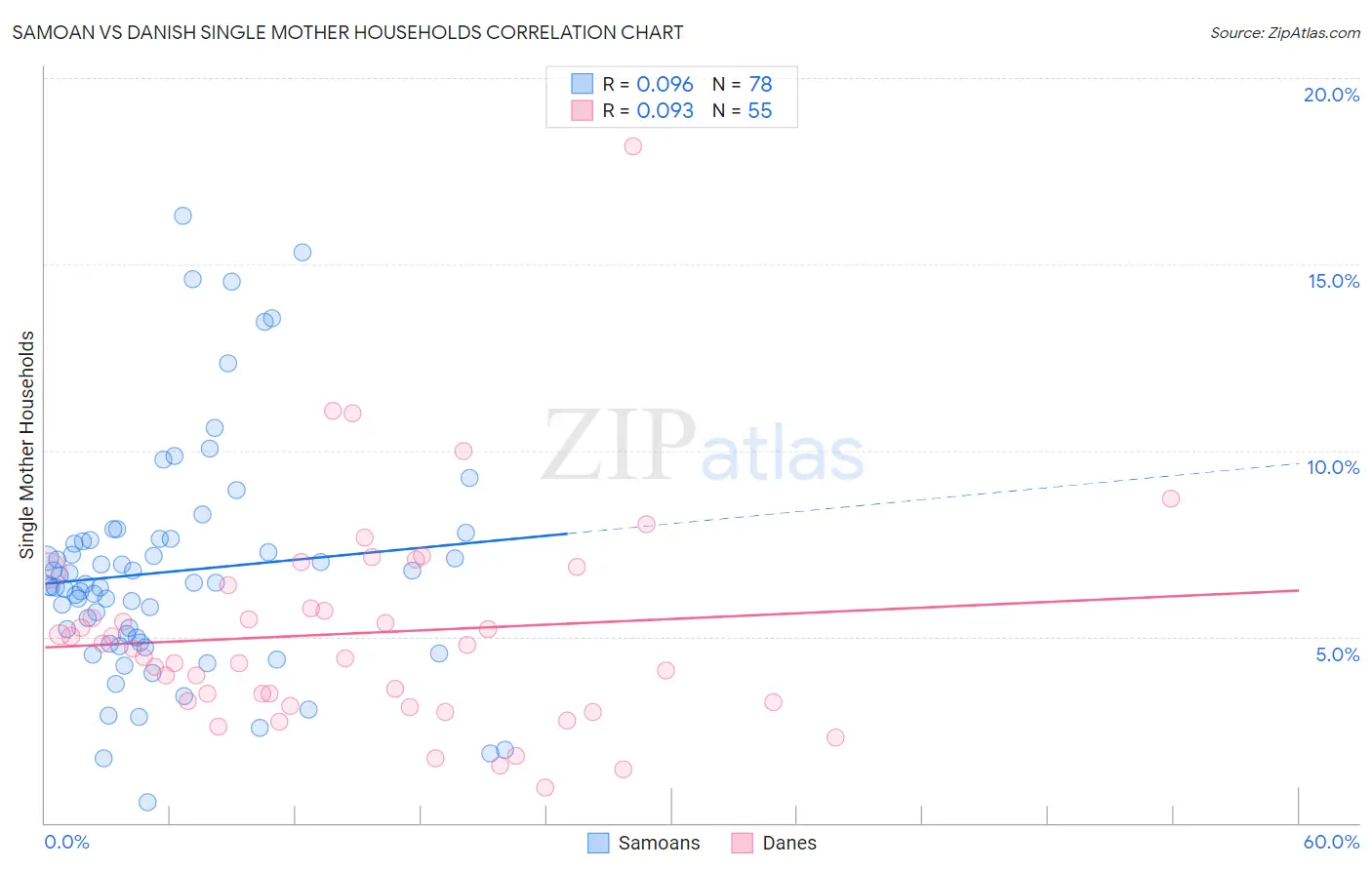 Samoan vs Danish Single Mother Households