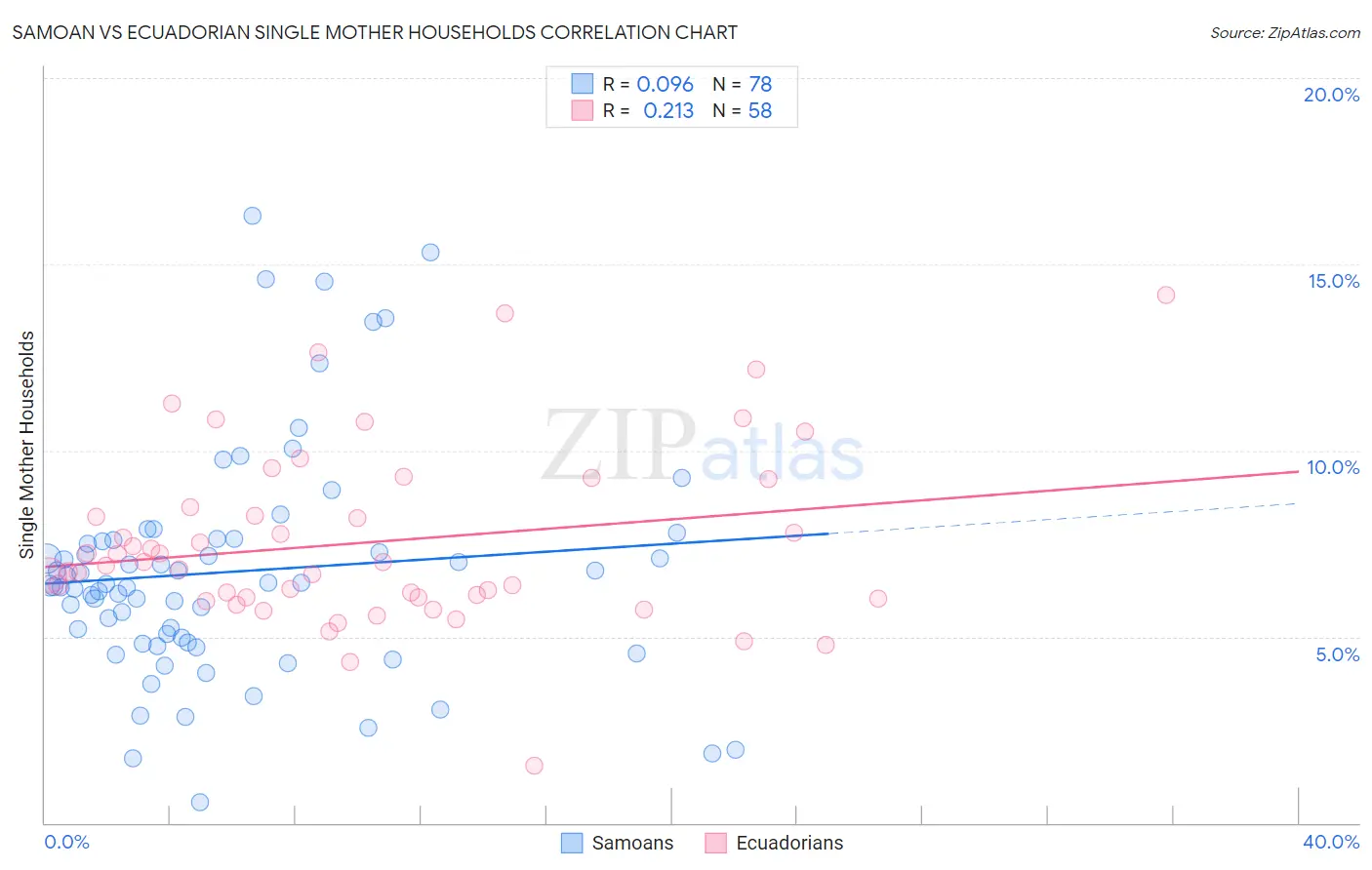 Samoan vs Ecuadorian Single Mother Households