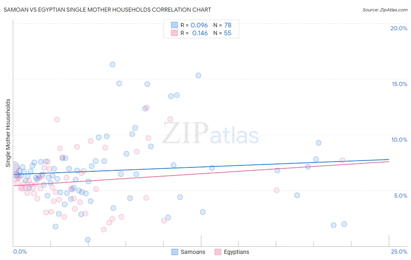 Samoan vs Egyptian Single Mother Households