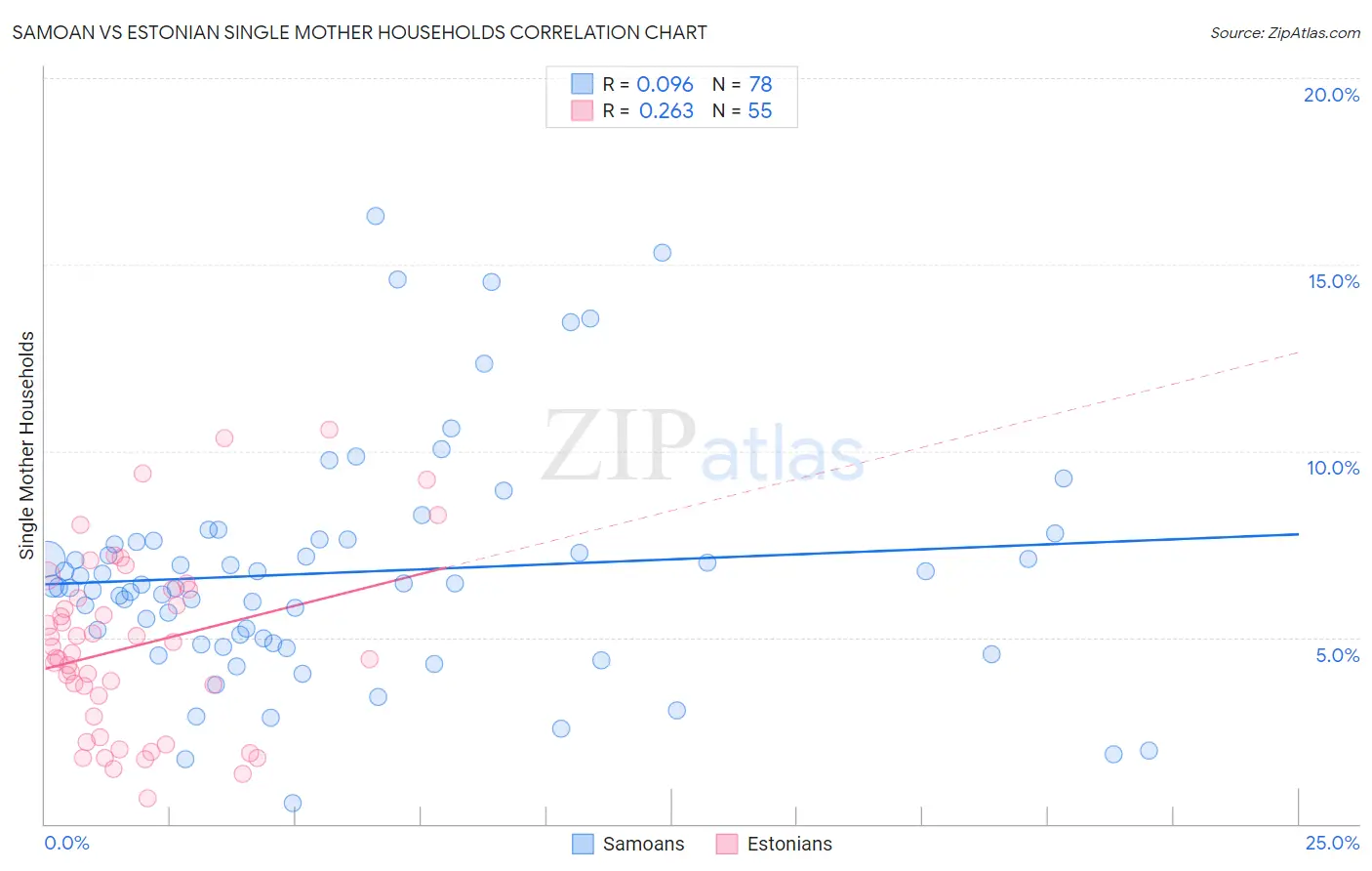 Samoan vs Estonian Single Mother Households