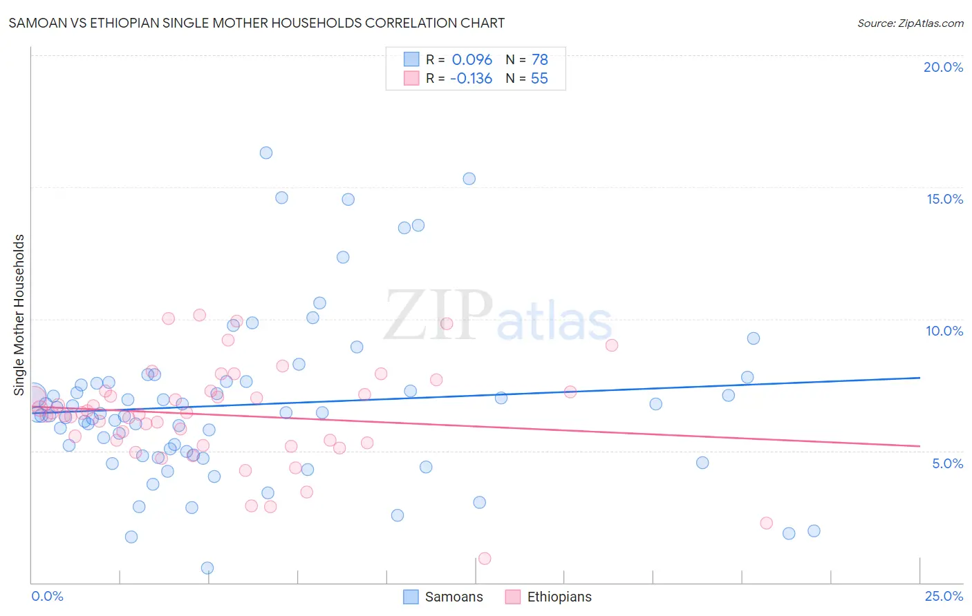 Samoan vs Ethiopian Single Mother Households