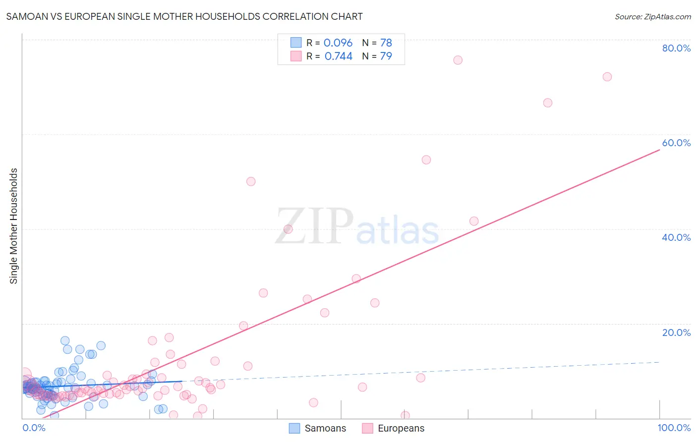Samoan vs European Single Mother Households