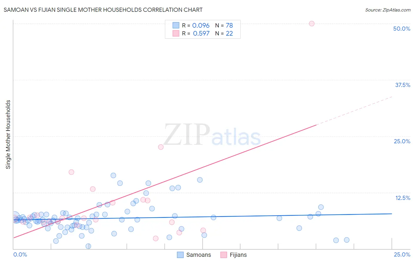 Samoan vs Fijian Single Mother Households