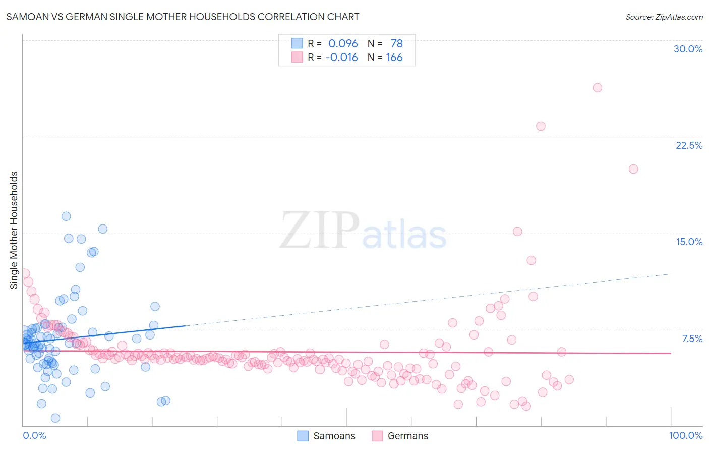 Samoan vs German Single Mother Households