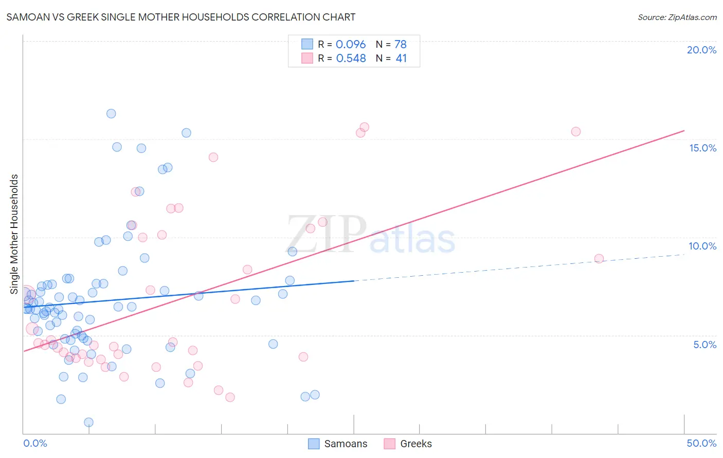 Samoan vs Greek Single Mother Households